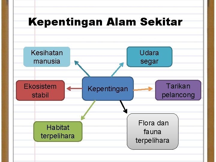 Kepentingan Alam Sekitar Kesihatan manusia Ekosistem stabil Habitat terpelihara Udara segar Kepentingan Tarikan pelancong