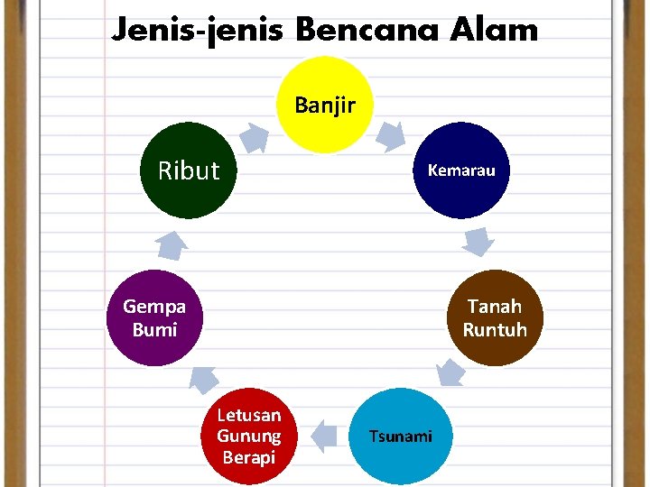 Jenis-jenis Bencana Alam Banjir Ribut Kemarau Gempa Bumi Tanah Runtuh Letusan Gunung Berapi Tsunami