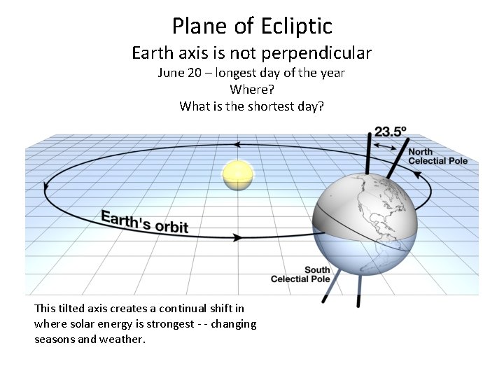 Plane of Ecliptic Earth axis is not perpendicular June 20 – longest day of