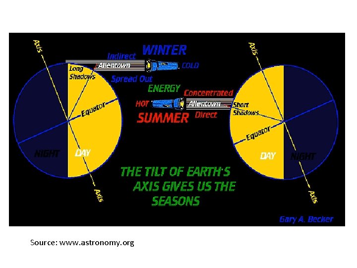 Source: www. astronomy. org 