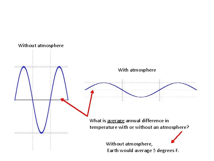 Without atmosphere With atmosphere What is average annual difference in temperature with or without