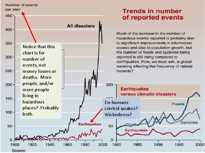 Notice that this chart is for number of events, not money losses or deaths.