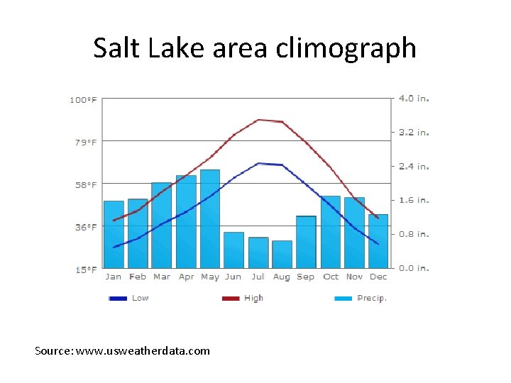 Salt Lake area climograph Source: www. usweatherdata. com 