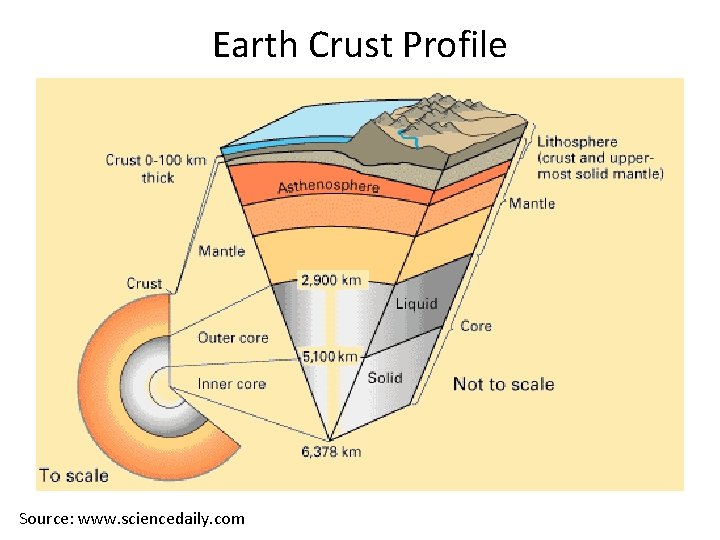 Earth Crust Profile Source: www. sciencedaily. com 