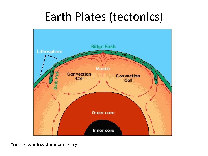 Earth Plates (tectonics) Source: windowstouniverse. org 