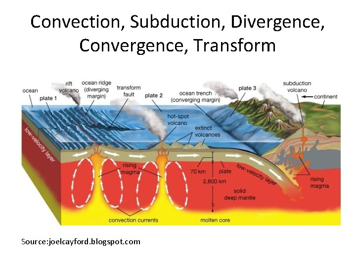 Convection, Subduction, Divergence, Convergence, Transform Source: joelcayford. blogspot. com 