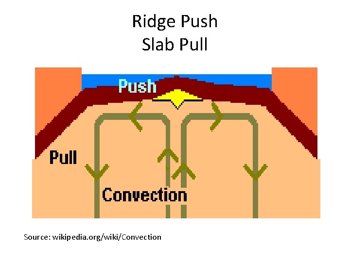 Ridge Push Slab Pull Source: wikipedia. org/wiki/Convection 