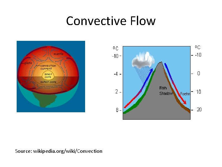 Convective Flow Source: wikipedia. org/wiki/Convection 