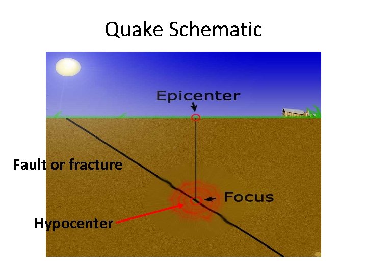 Quake Schematic Fault or fracture Hypocenter 