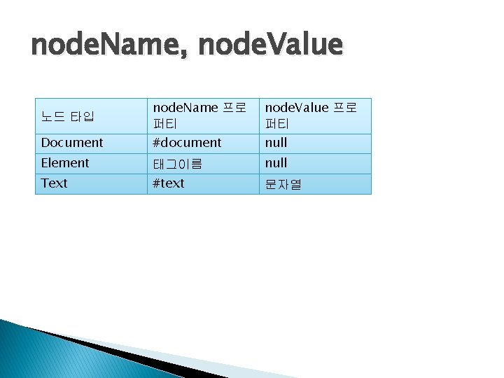 node. Name, node. Value 노드 타입 Document Element Text node. Name 프로 퍼티 #document