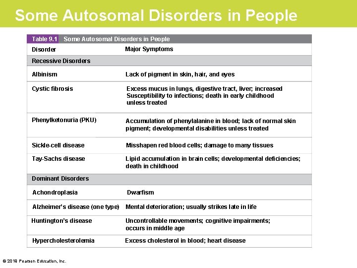 Some Autosomal Disorders in People Table 9. 1 Some Autosomal Disorders in People Disorder