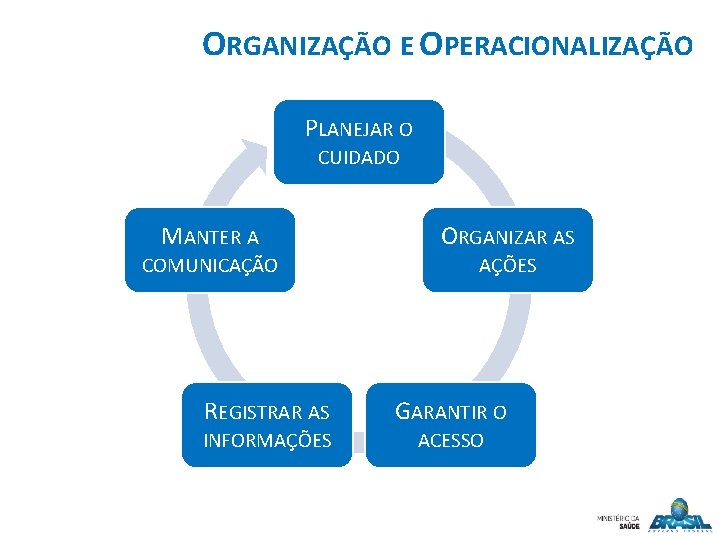 ORGANIZAÇÃO E OPERACIONALIZAÇÃO PLANEJAR O CUIDADO MANTER A ORGANIZAR AS COMUNICAÇÃO AÇÕES REGISTRAR AS