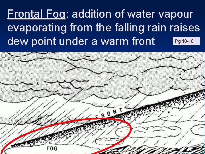 Frontal Fog: addition of water vapour evaporating from the falling rain raises dew point