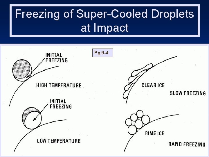 Freezing of Super-Cooled Droplets at Impact Pg 9 -4 