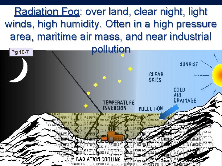 Radiation Fog: over land, clear night, light winds, high humidity. Often in a high