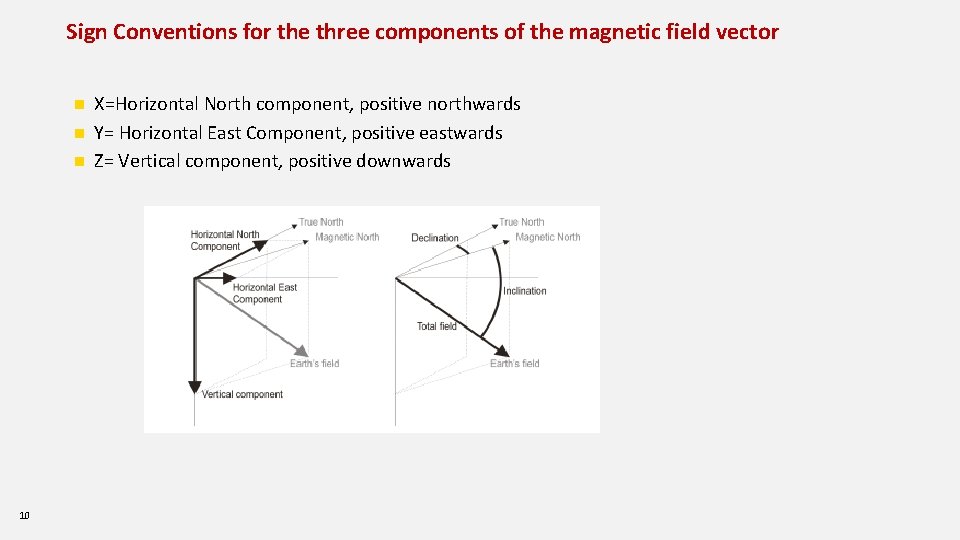 Sign Conventions for the three components of the magnetic field vector X=Horizontal North component,