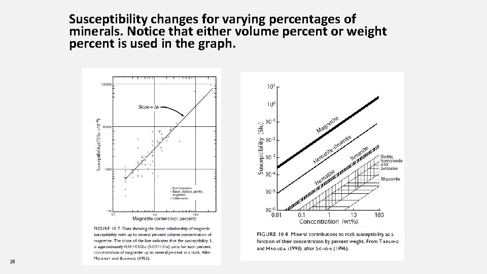 Susceptibility changes for varying percentages of minerals. Notice that either volume percent or weight