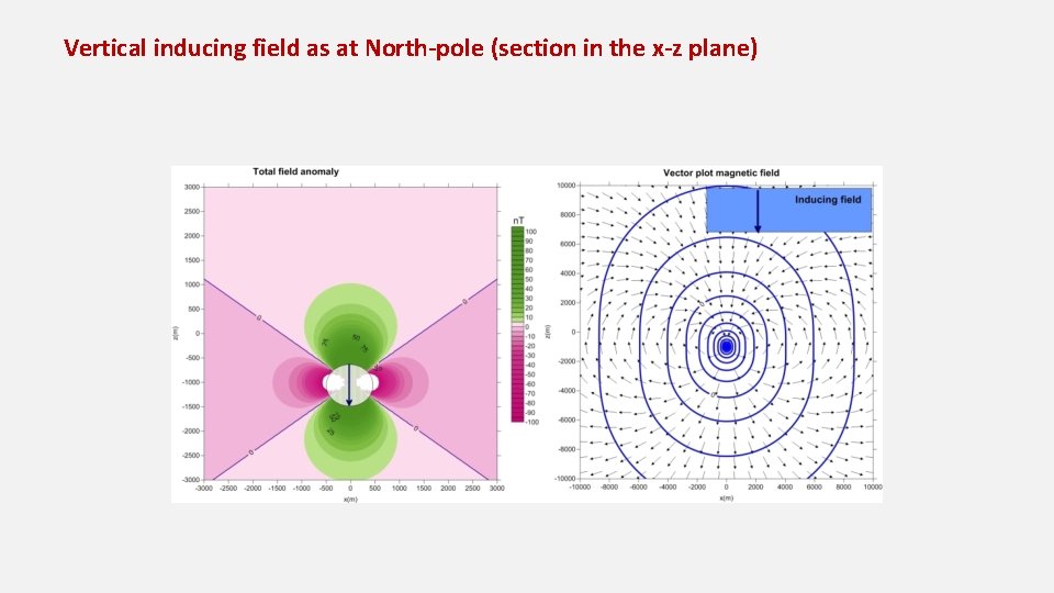 Vertical inducing field as at North-pole (section in the x-z plane) 