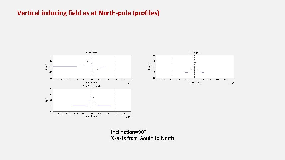 Vertical inducing field as at North-pole (profiles) Inclination=90° X-axis from South to North 