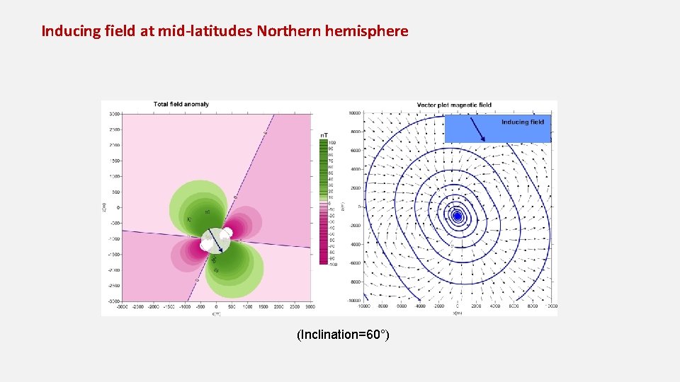 Inducing field at mid-latitudes Northern hemisphere (Inclination=60°) 