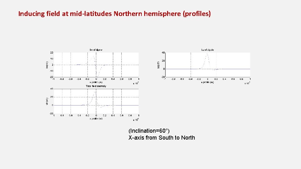 Inducing field at mid-latitudes Northern hemisphere (profiles) (Inclination=60°) X-axis from South to North 