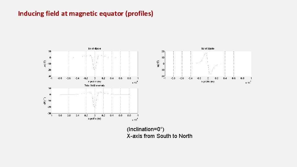Inducing field at magnetic equator (profiles) (Inclination=0°) X-axis from South to North 