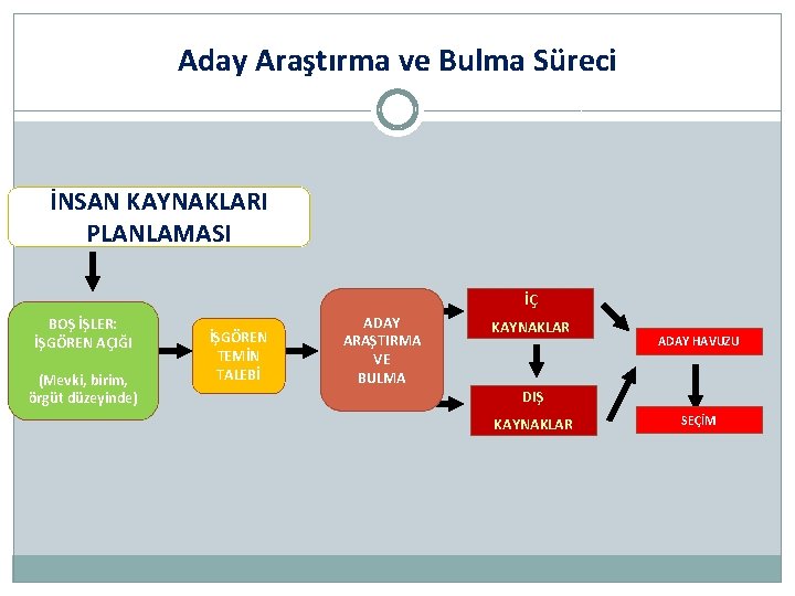 Aday Araştırma ve Bulma Süreci İNSAN KAYNAKLARI PLANLAMASI İÇ BOŞ İŞLER: İŞGÖREN AÇIĞI (Mevki,