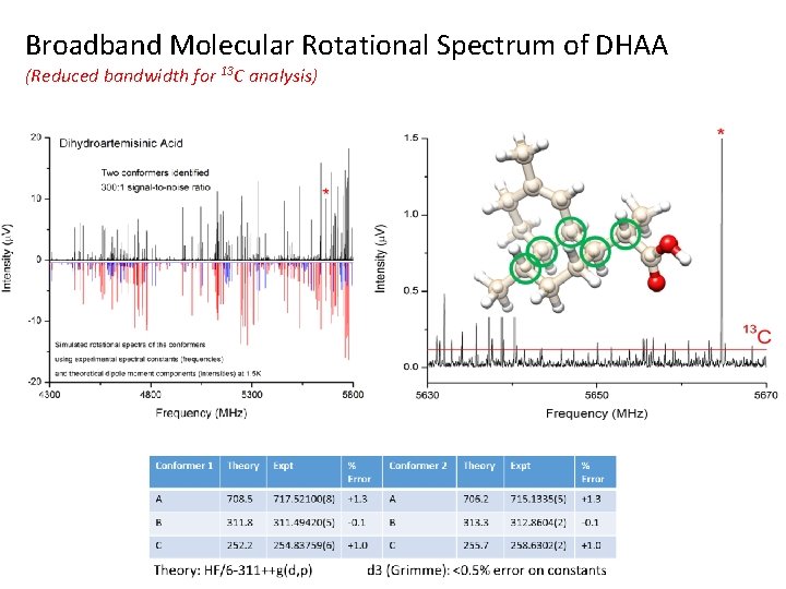 Broadband Molecular Rotational Spectrum of DHAA (Reduced bandwidth for 13 C analysis) 