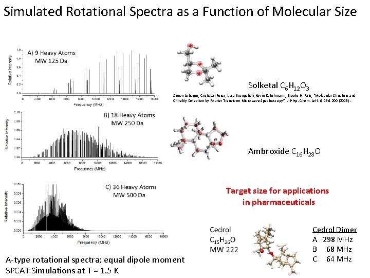 Simulated Rotational Spectra as a Function of Molecular Size Solketal C 6 H 12