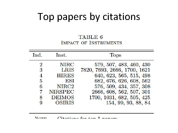 Top papers by citations 