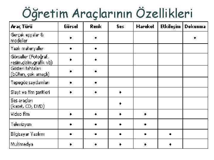 Öğretim Araçlarının Özellikleri 