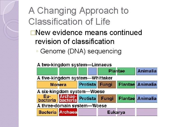 A Changing Approach to Classification of Life �New evidence means continued revision of classification