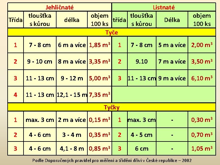 Jehličnaté tloušťka Třída délka s kůrou Listnaté objem tloušťka třída Délka 100 ks s