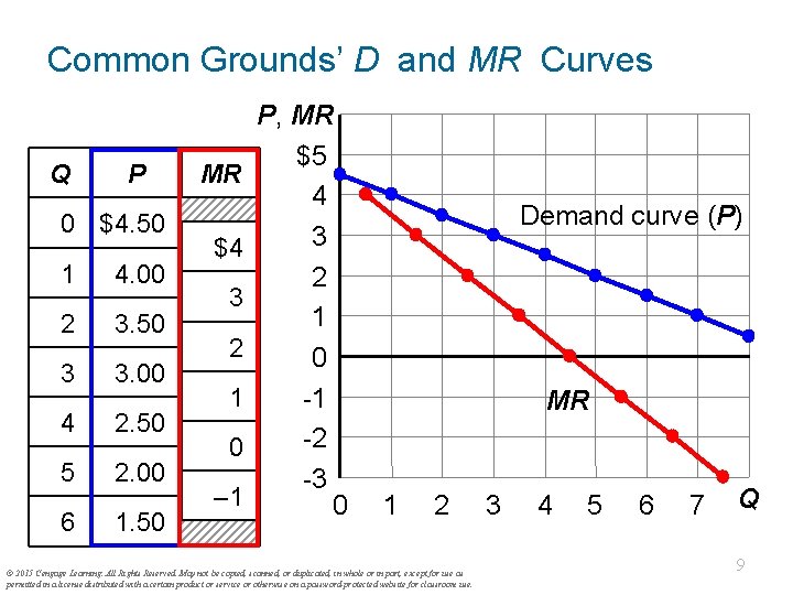 Common Grounds’ D and MR Curves Q P 0 $4. 50 1 4. 00