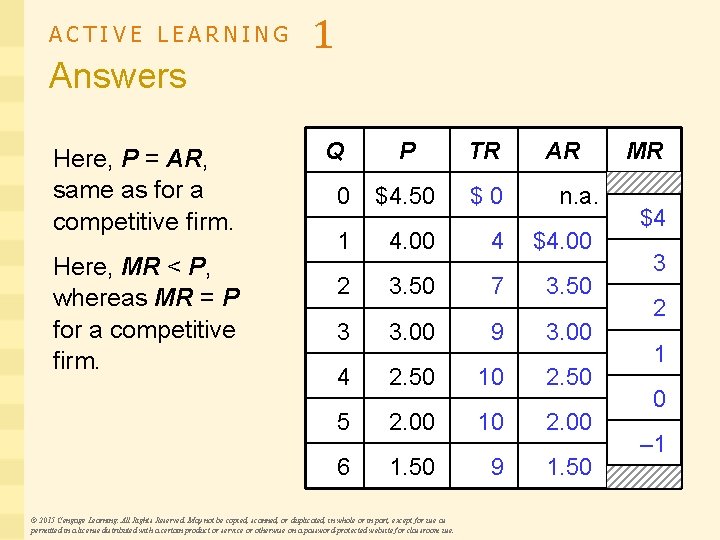 ACTIVE LEARNING Answers Here, P = AR, same as for a competitive firm. Here,
