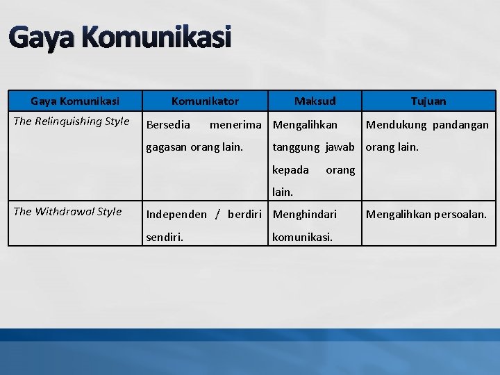 Gaya Komunikasi The Relinquishing Style Komunikator Bersedia Maksud menerima Mengalihkan gagasan orang lain. Tujuan