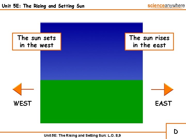 Unit 5 E: The Rising and Setting Sun The sun sets in the west