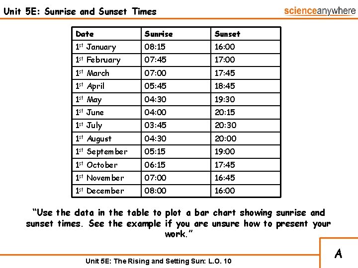 Unit 5 E: Sunrise and Sunset Times Date Sunrise Sunset 1 st January 08: