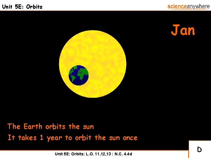 Unit 5 E: Orbits The Earth orbits the sun It takes 1 year to