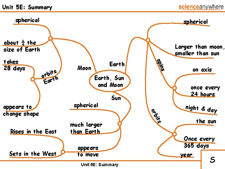 Unit 5 E: Summary spherical about ¼ the size of Earth, Sun and Moon