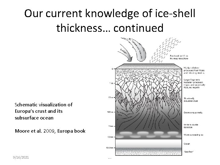 Our current knowledge of ice-shell thickness… continued Schematic visualization of Europa’s crust and its