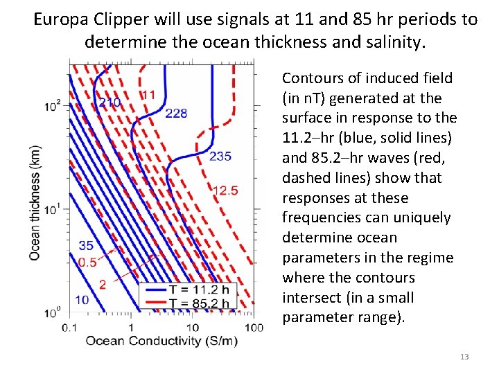 Europa Clipper will use signals at 11 and 85 hr periods to determine the