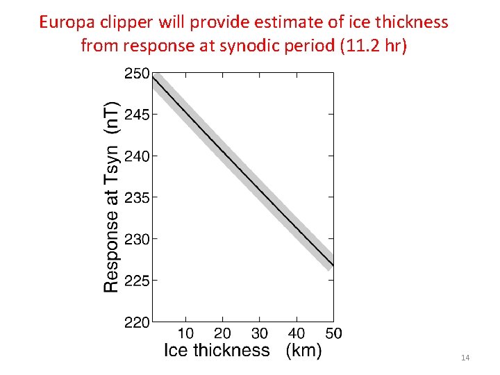 Europa clipper will provide estimate of ice thickness from response at synodic period (11.