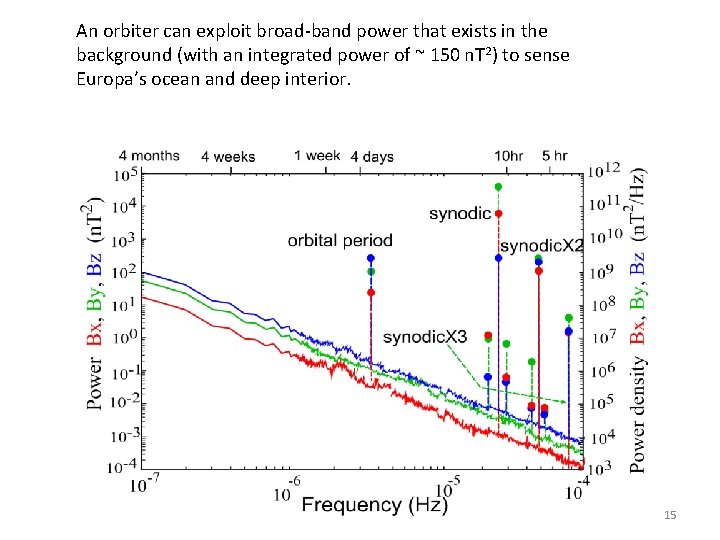 An orbiter can exploit broad-band power that exists in the background (with an integrated