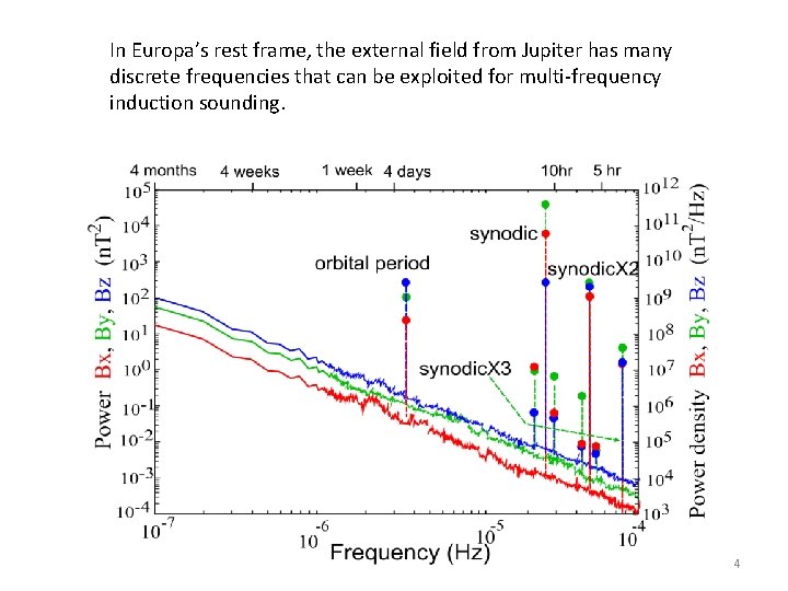 In Europa’s rest frame, the external field from Jupiter has many discrete frequencies that