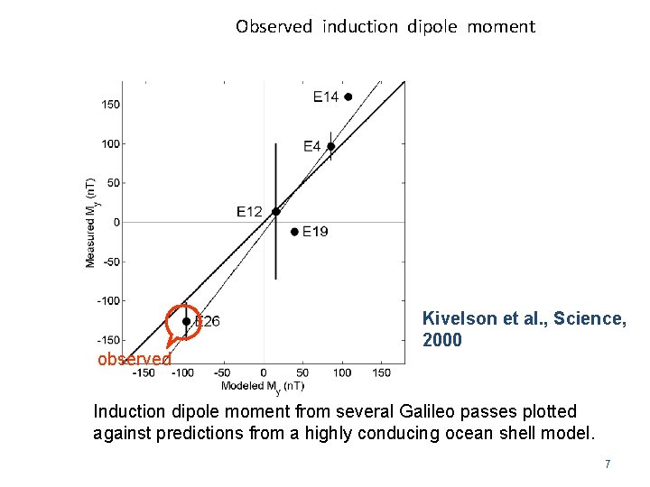 Observed induction dipole moment observed Kivelson et al. , Science, 2000 Induction dipole moment