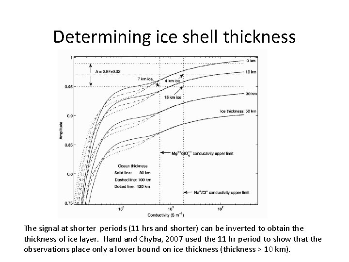 Determining ice shell thickness The signal at shorter periods (11 hrs and shorter) can