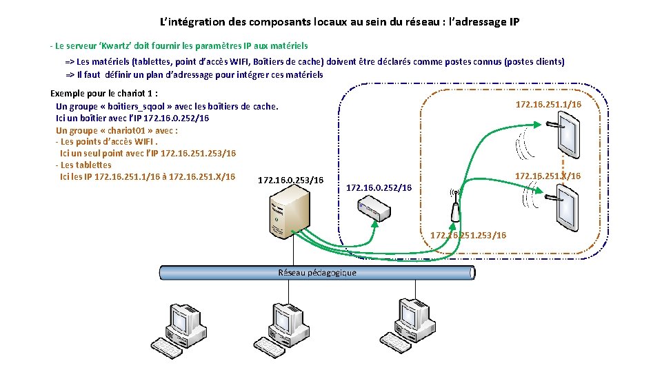 L’intégration des composants locaux au sein du réseau : l’adressage IP - Le serveur