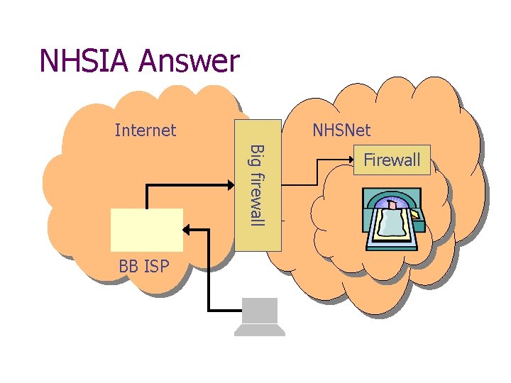 NHSIA Answer Internet NHSNet Big firewall BB ISP Firewall 