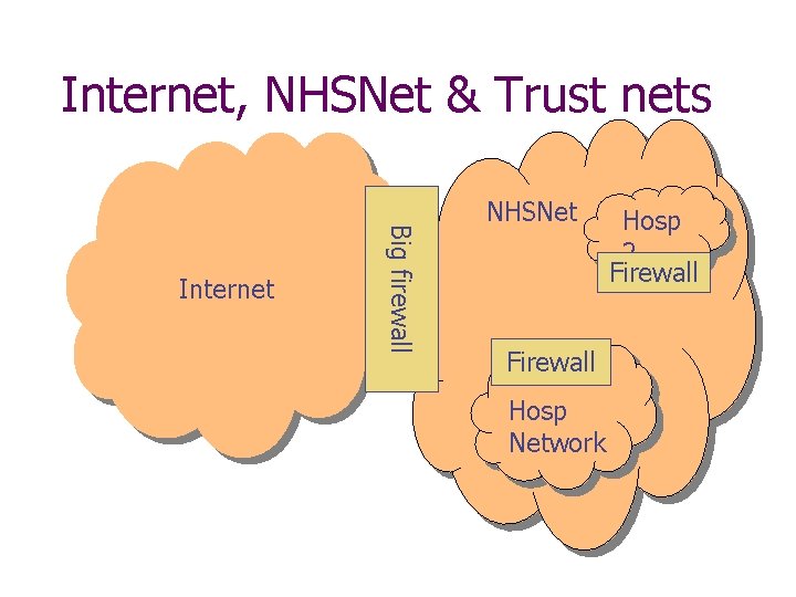 Internet, NHSNet & Trust nets Big firewall Internet NHSNet Firewall Hosp Network Hosp 2